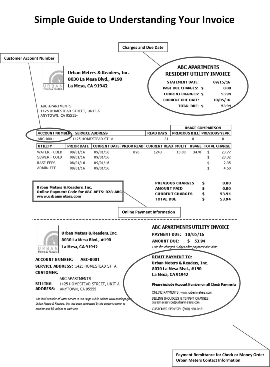 How to understand your invoice Urban Meters